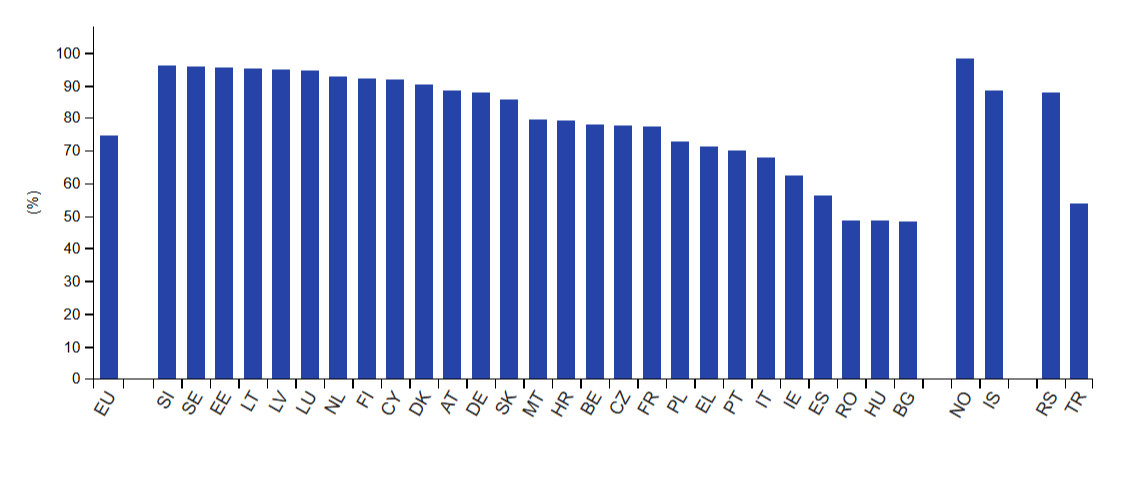 Az EU egyes tagországaiban élő, 25-64 éves munkaképes korú lakosságon belül azok aránya, akik egy vagy több idegen nyelven tudnak. Forrás: Eurostat