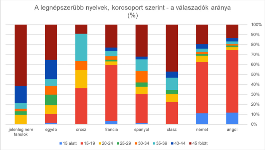 A legnépszerűbb nyelvek korcsoportok szerint Magyarországon - a NYESZE által végzett nem reprezentatív, online kutatás alapján (2024, 1470 válaszadó). Forrás: Nyelviskolák Szakmai Egyesülete