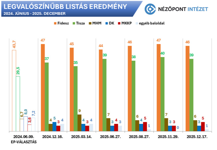 Forrás: Nézőpont Intézet