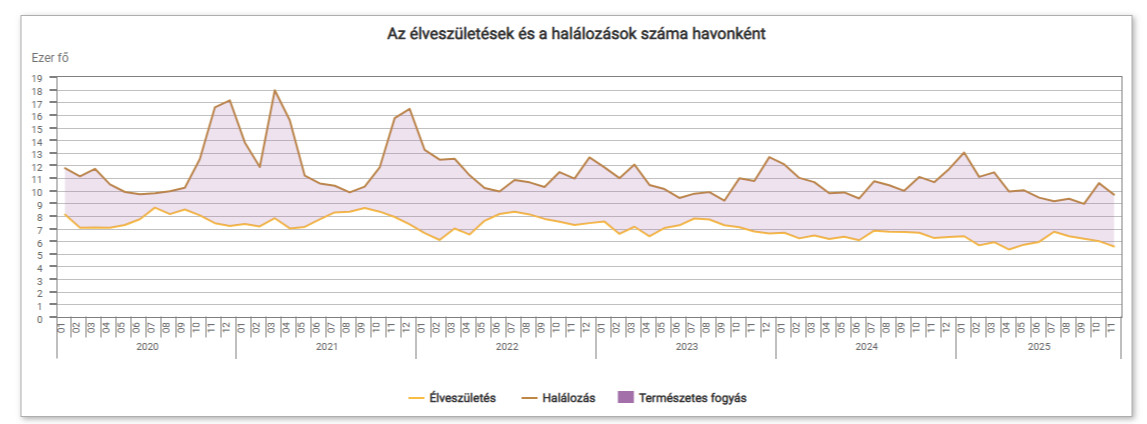 Születésszámok alakulása 2025 végén