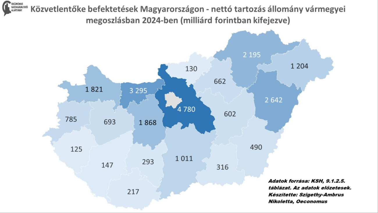 Forrás: Oeconomus Gazdaságkutató Alapítvány