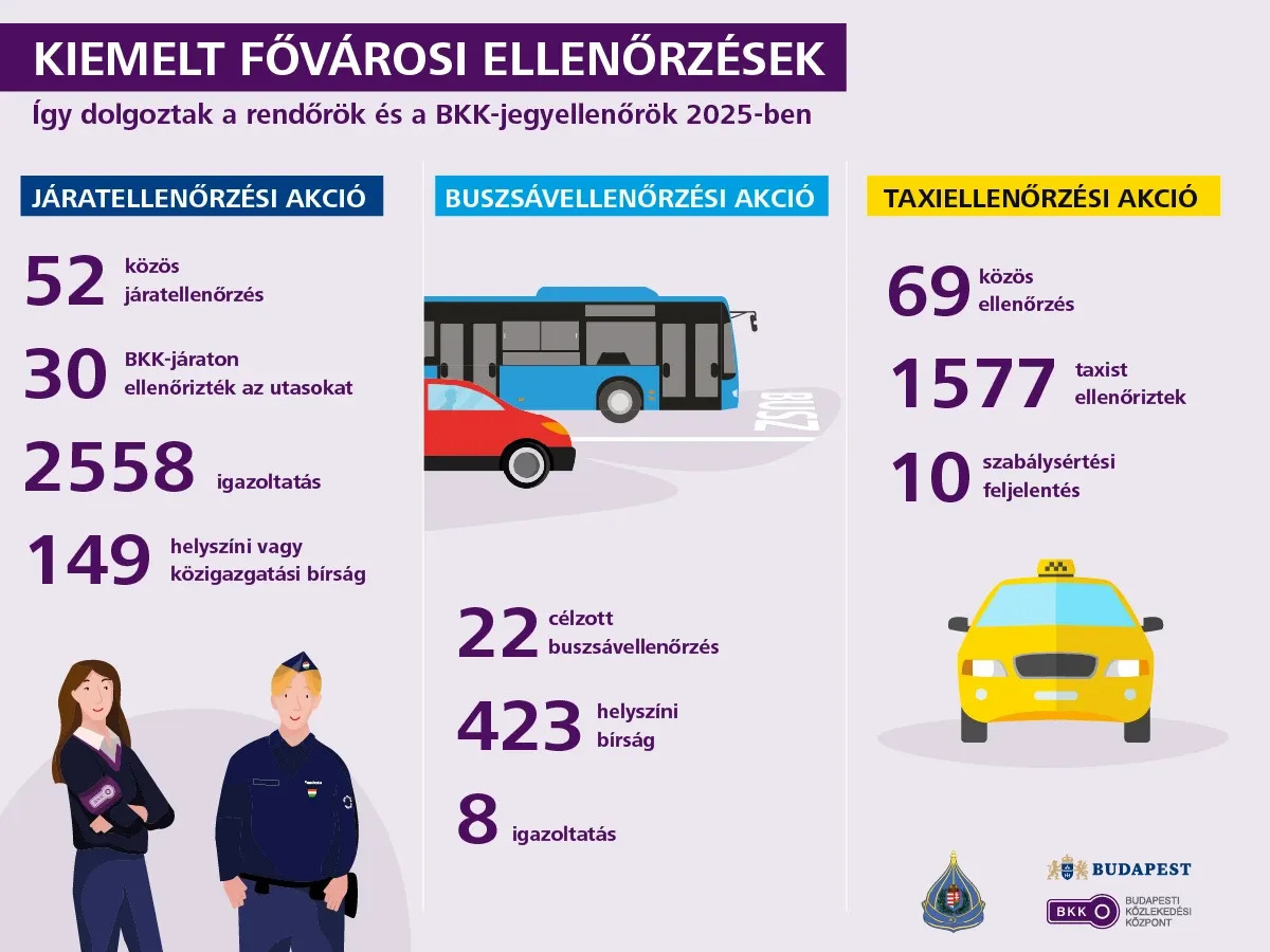 Fokozott ellenőrzések a fővárosban: csaknem 150 közös akciót tartott a BKK és a BRFK 2025-ben. Kép: BKK