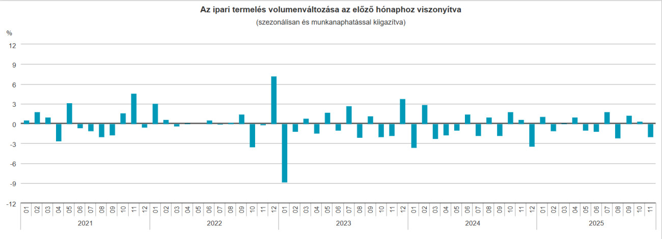 Forrás: Központi Statisztikai Hivatal