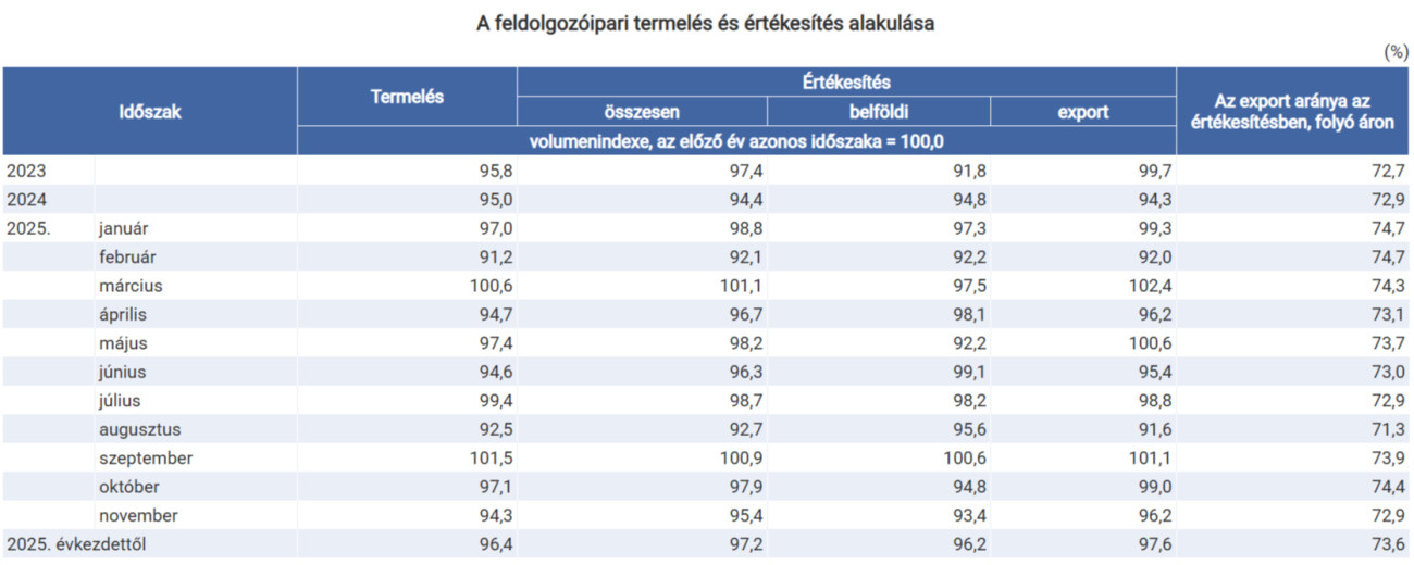 Forrás: Központi Statisztikai Hivatal