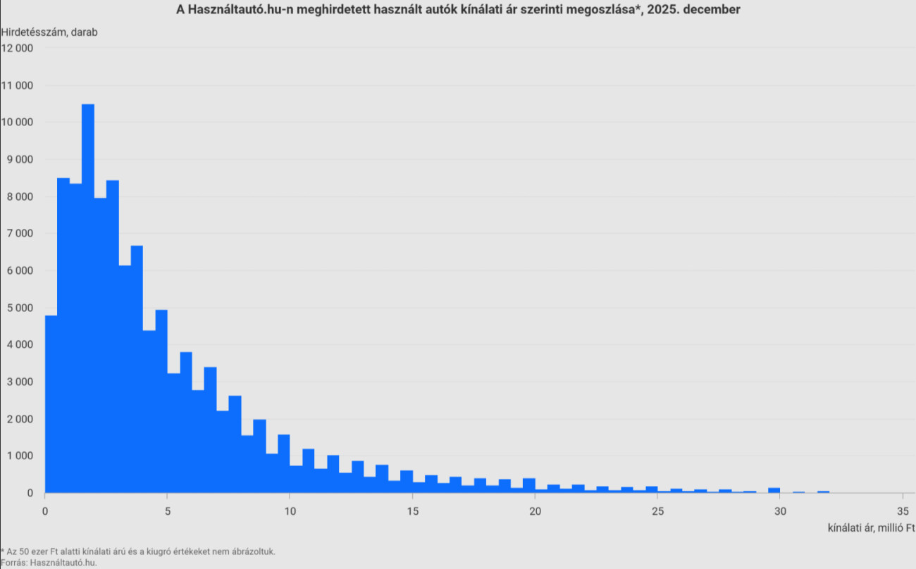 Forrás: hasznaltauto.hu