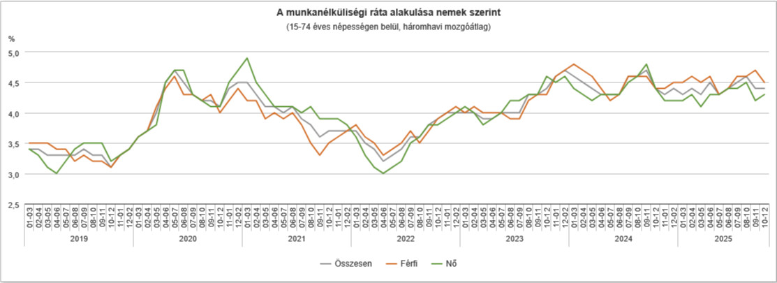 A munkanélküliségi ráta nemenként, 2025. október-december