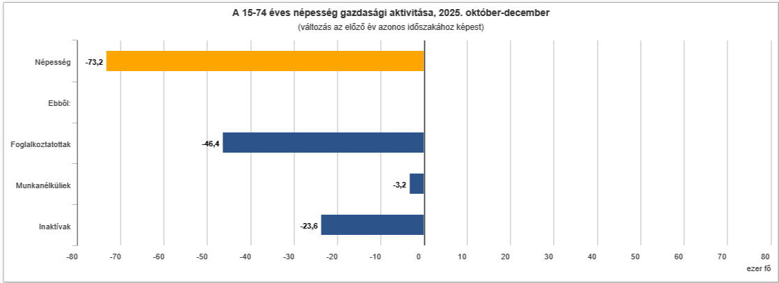 A 15–74 éves népesség gazdasági aktivitása, 2025. október-december