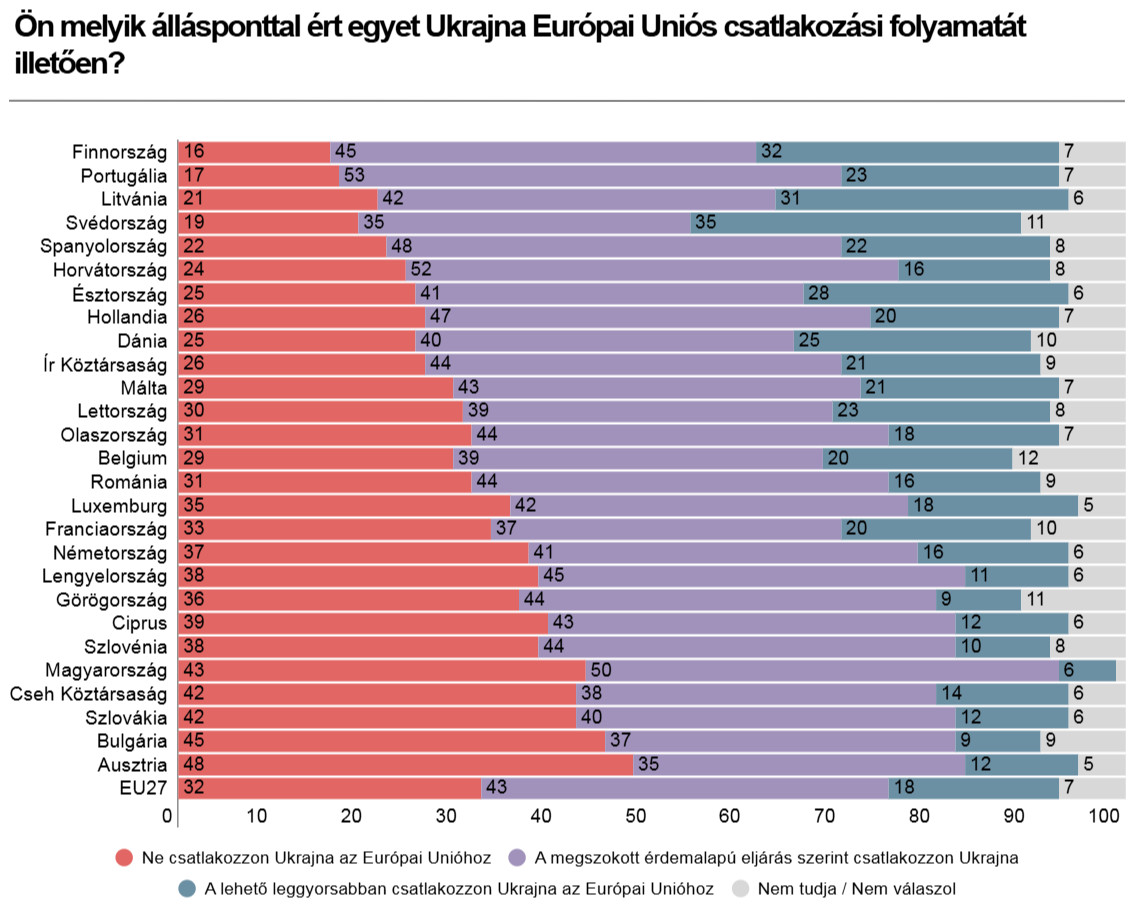 Forrás: Századvég, Európa Projekt