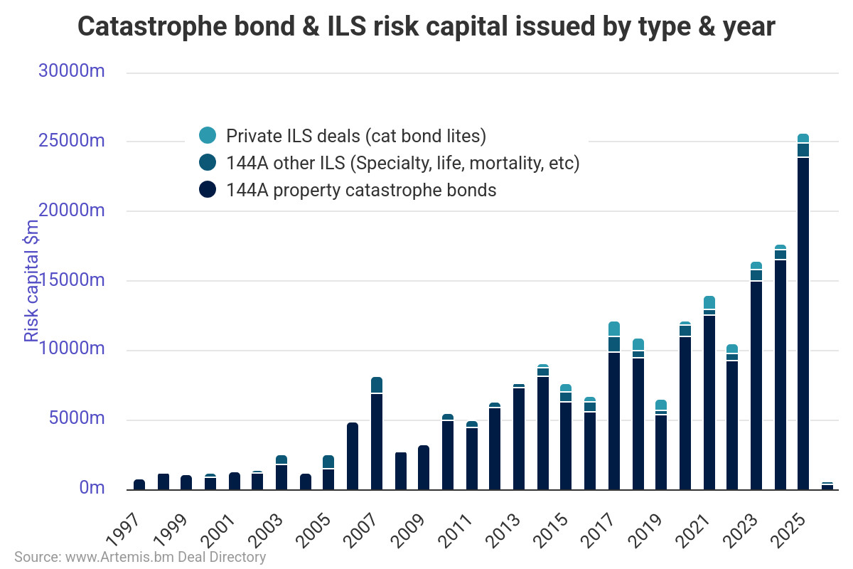 Az évente kibocsátott katasztrófa-kötvények tőkéje.