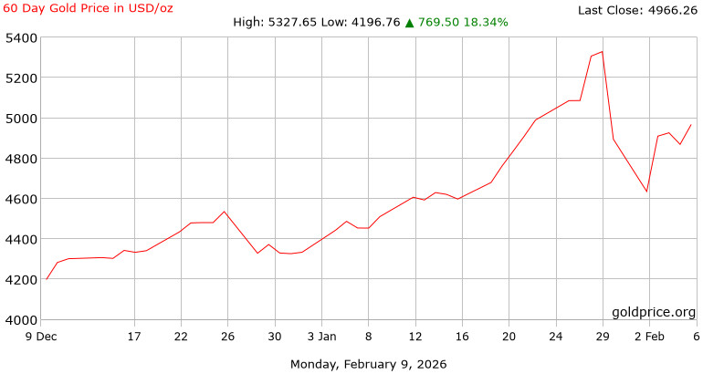 Az arany ára USD/unciában. // Forrás: Gold Price