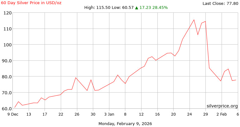 Az ezüst ára USD/unciában. // Forrás: Silver Price