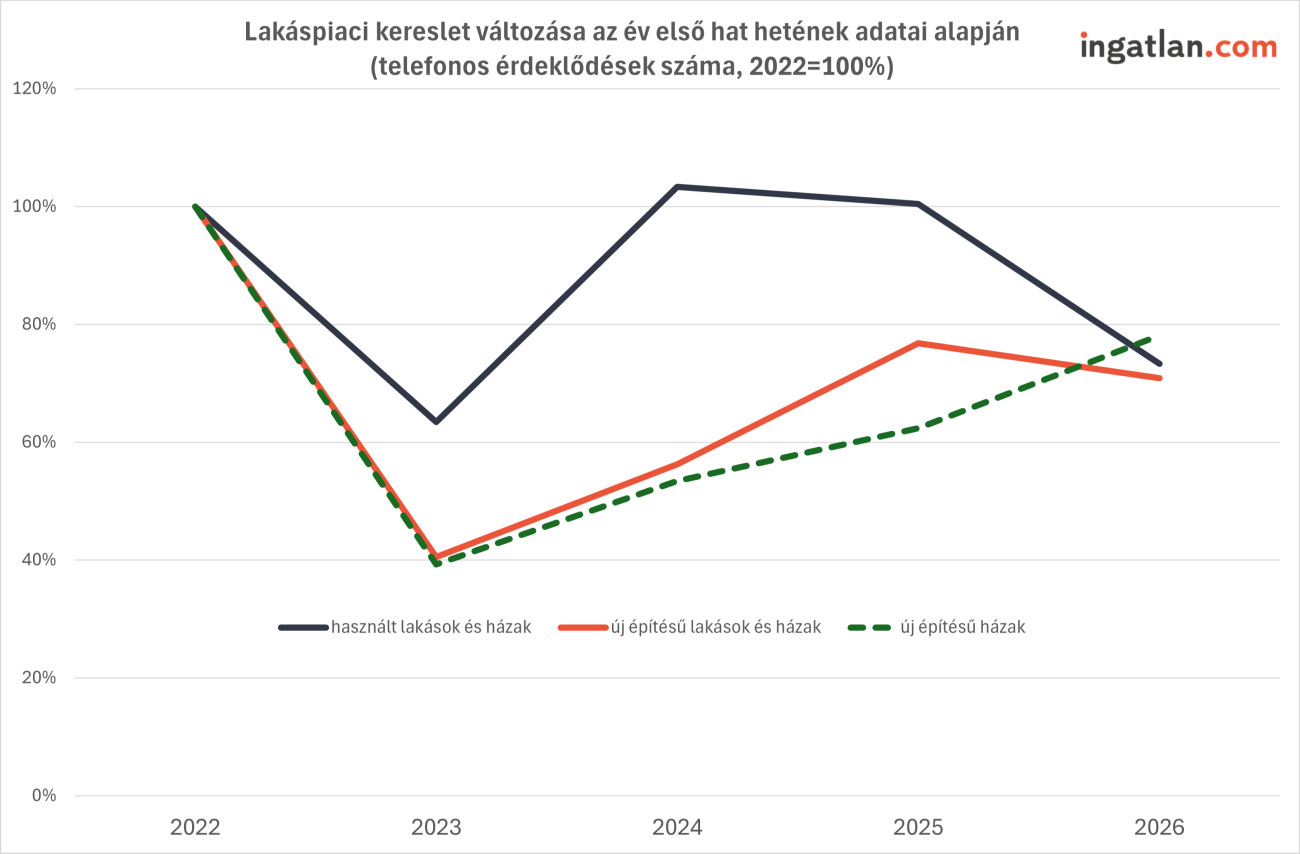 Lakáspiaci kereslet változása 2026 első hat heti adatai alapján.