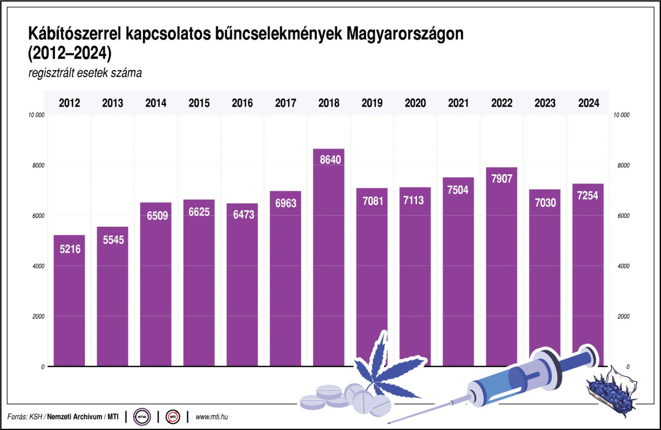 Kábítószerrel kapcsolatos bűncselekmények Magyarországon (2012-2024) Vonaldiagram; kábítószer; kender; marihuána; injekcióstű; fecskendő; tabletta. Ábra: MTI