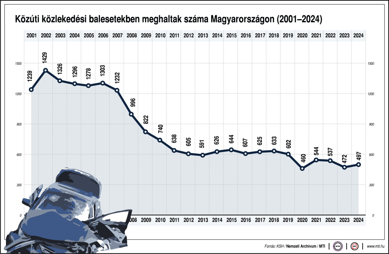 Közúti balesetek halálos áldozatainak száma Magyarországon (2001-2024). Ábra: MTI