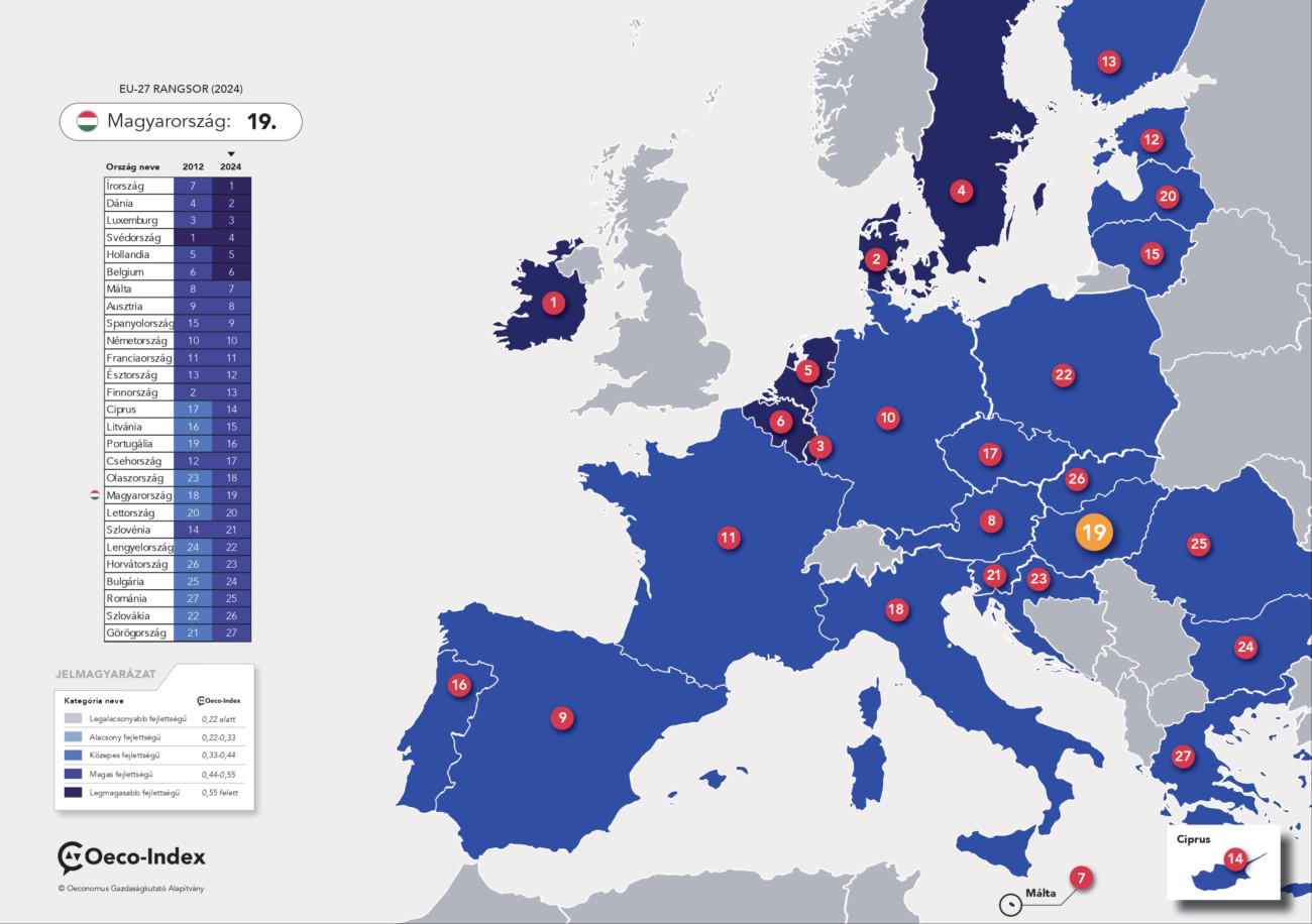 Forrás: Oeconomus Gazdaságkutató Alapítvány