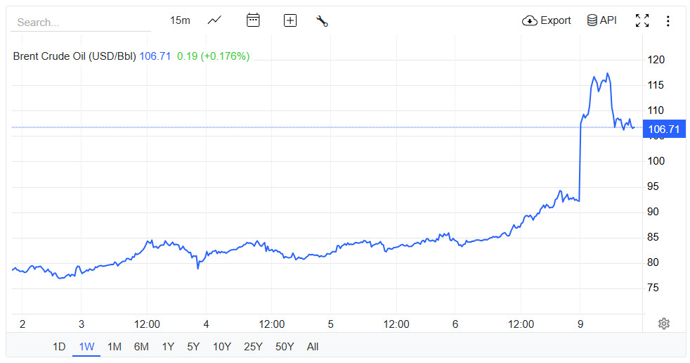 Forrás: Trading Economics