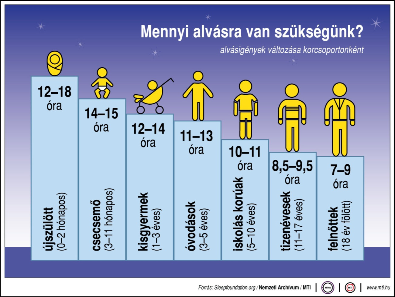 Forrás: sleepfoundation.org/MTI