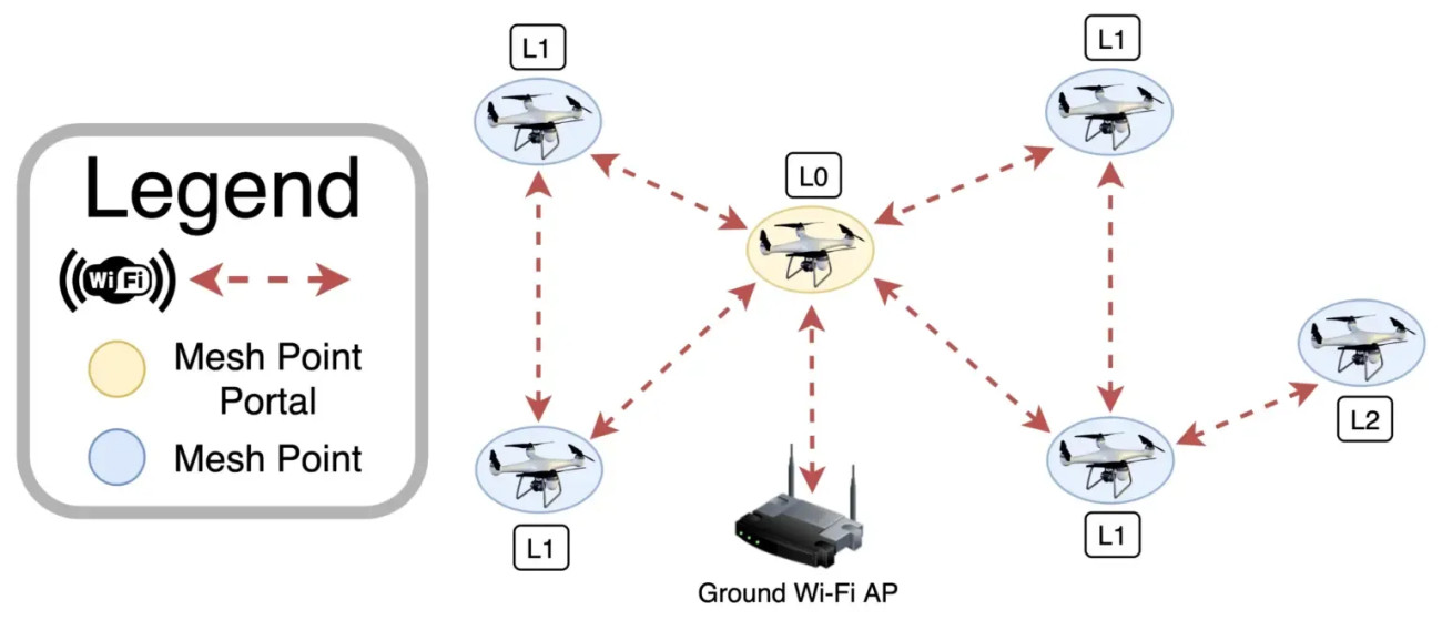 Az ábra egy drónraj működését mutatja. A középső robot átjátszó állmásként továbbítja a többiek számára a kezelők utasításait, illetve visszasugározza a drónok által szerzett felderítési adatokat. Kép: Militarny