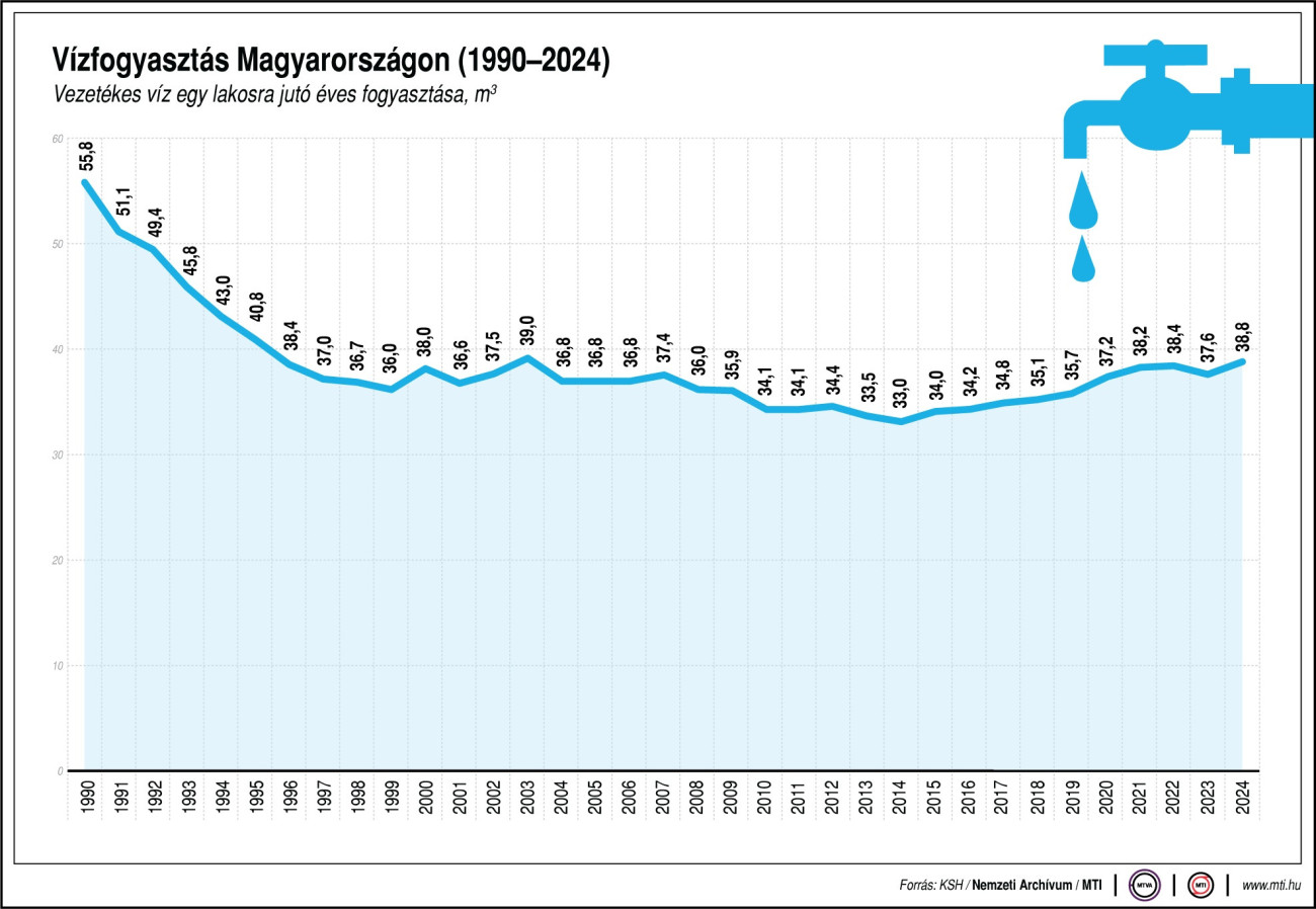 Vízfogyasztás Magyarországon (1990-2024). Egy lakosra jutó évi vízfogyasztás, m3-ben.