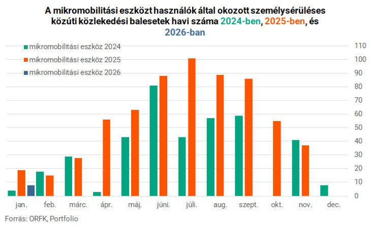 A mikromobilitási eszközt használók által okozott személyi sérüléses közúti közlekedési balesetek havi száma
