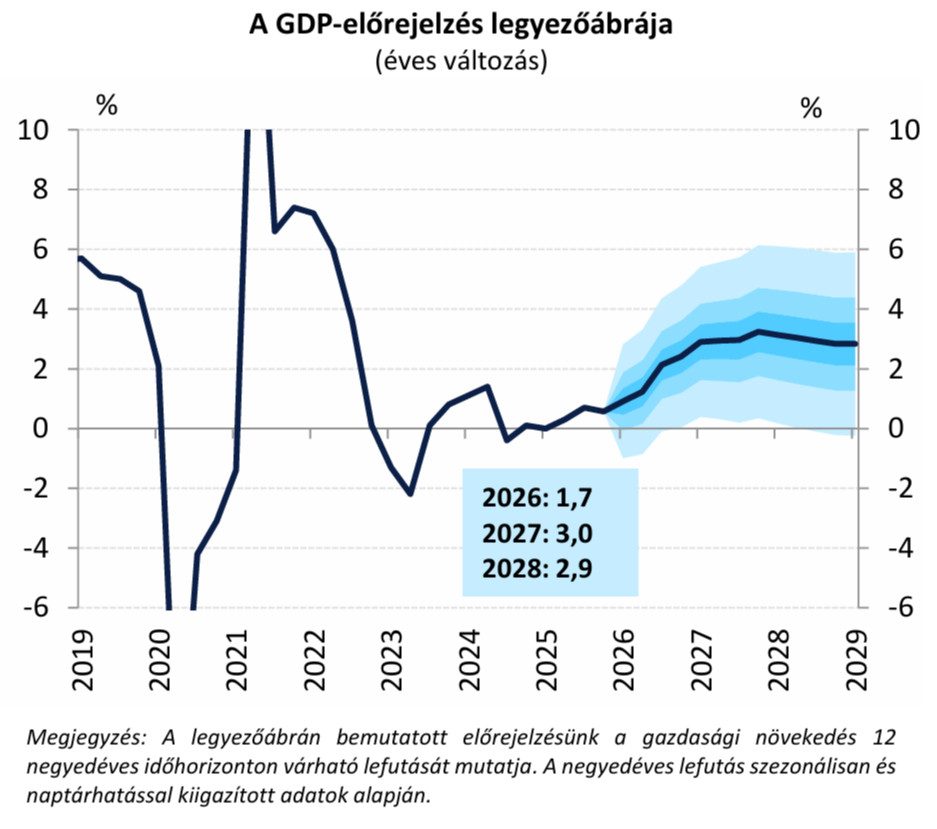 Az MNB előrejelzése a GDP-növekedésről a 2026. 03. 26-án kiadott inflációs jelentésben.