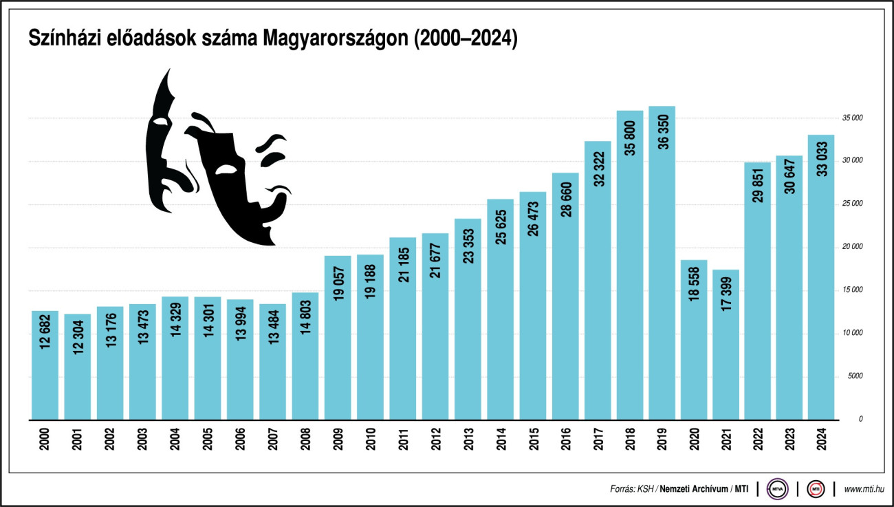 Színházi előadások száma Magyarországon, 2000-2023.