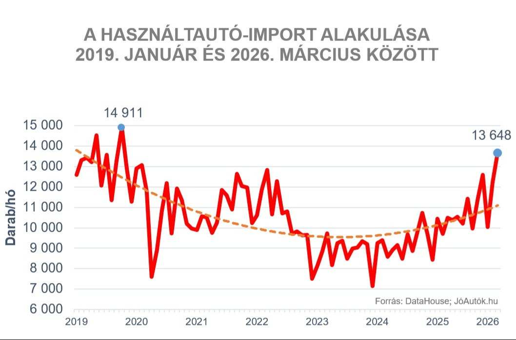 Forrás: JóAutók.hu/DataHouse