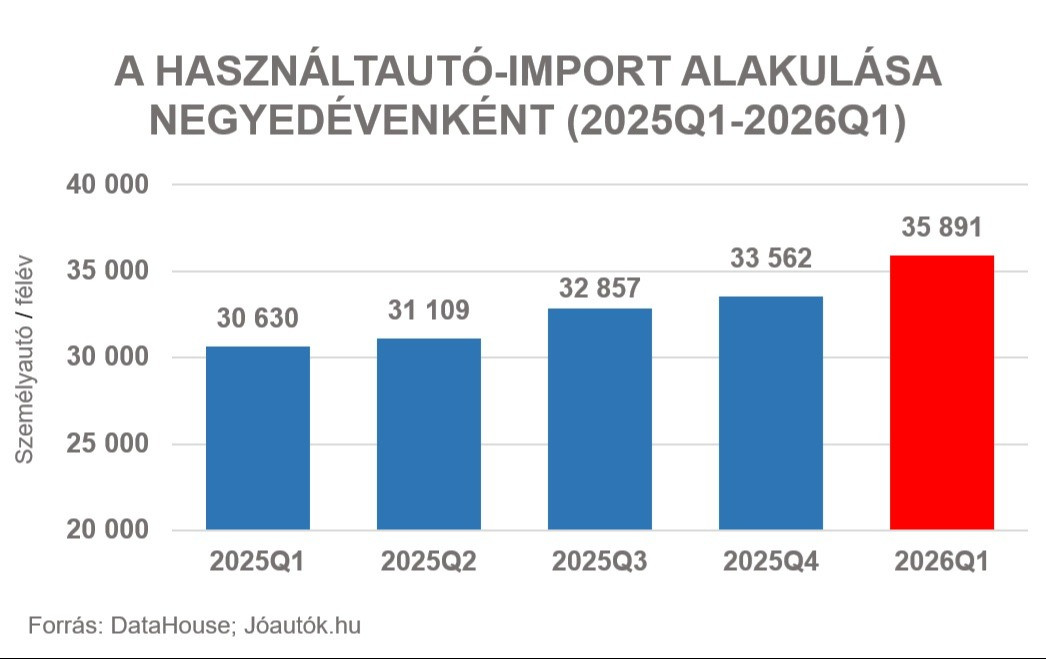 Forrás: JóAutók.hu/DataHouse