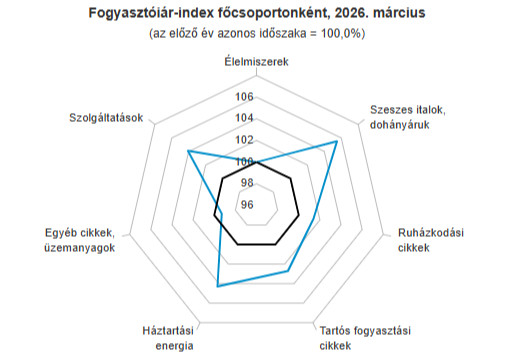 Inflációs adat 2026 tavaszán.