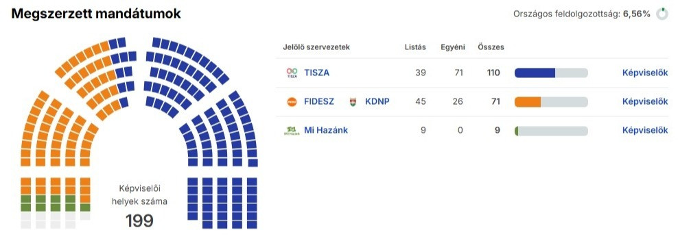 Forrás: valasztas.hu