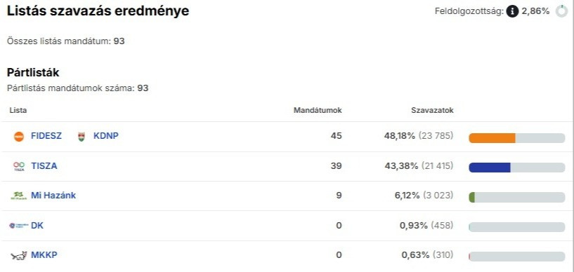 Forrás: valasztas.hu