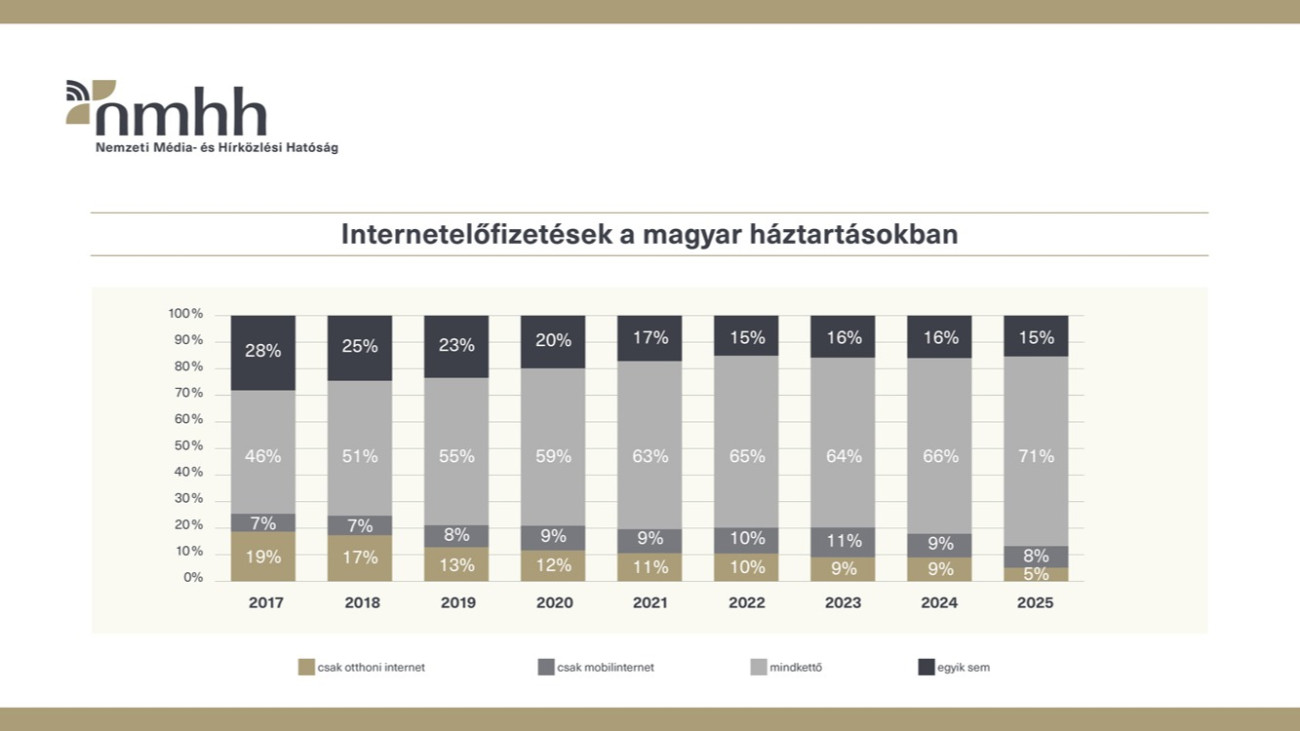 Forrás: Nemzeti Média- és Hírközlési Hatóság