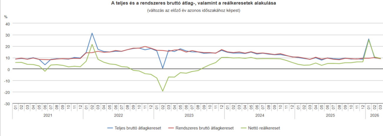 Bérünk alakulása az elmúlt években