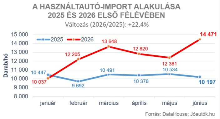 A használtautó-import alakulása 2025 és 2026 első félévében. Forrás: JóAutók.hu