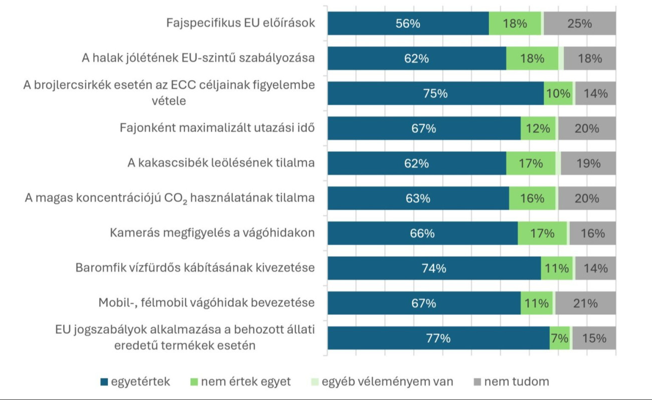 A magyar társadalom hozzáállása néhány állatjóléti kérdéshez. (Mintaszám: n=1000) Forrás: Una Terra Alapítvány és Eurogroup for Animals részére készült közvélemény-kutatás, 2025 (Forrás: Másfélfok)
