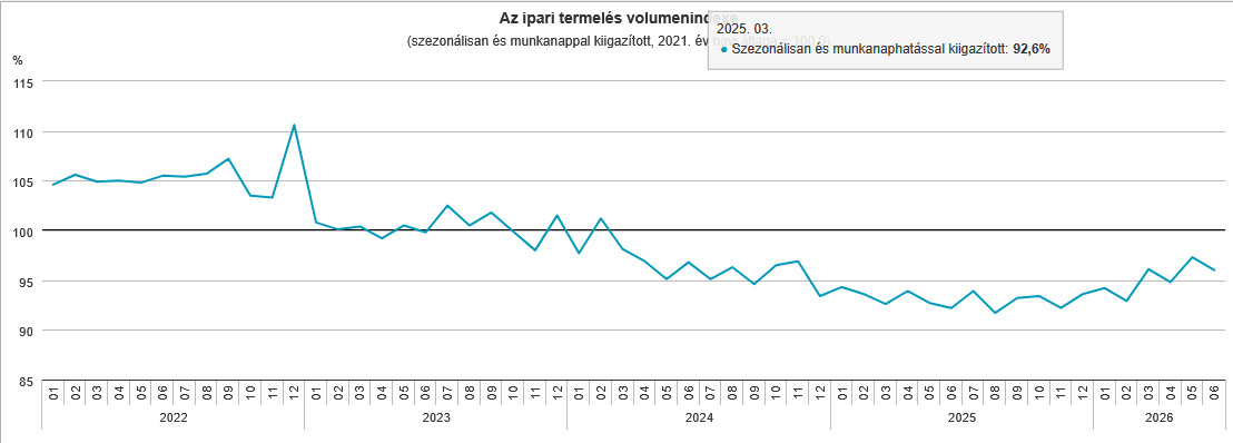 Ipari termelés: még mindig a 2021es adatok alatt vagyunk a 2026. júniusi KSH-jelentés szerint