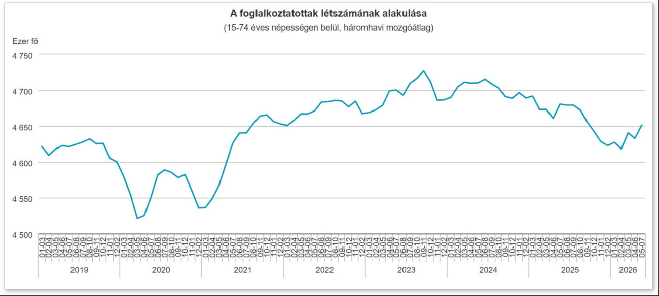 Foglalkoztatottság, 2026. május–július (KSH)