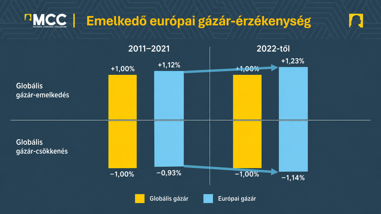 Az európai gázár-érzékenység változása