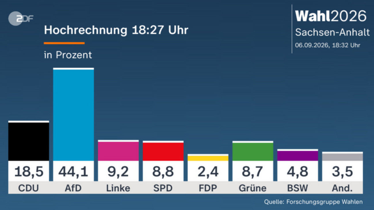 Történelmi győzelmet arathatptt az AfD Szász-Anhaltban.
