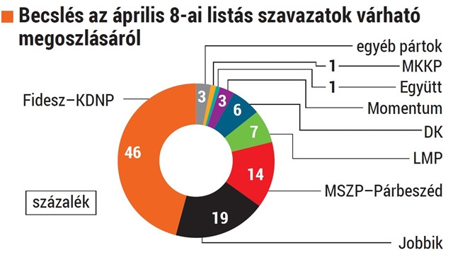 Erősödött a Fidesz a Medián mérése szerint: meglehet a kétharmad?