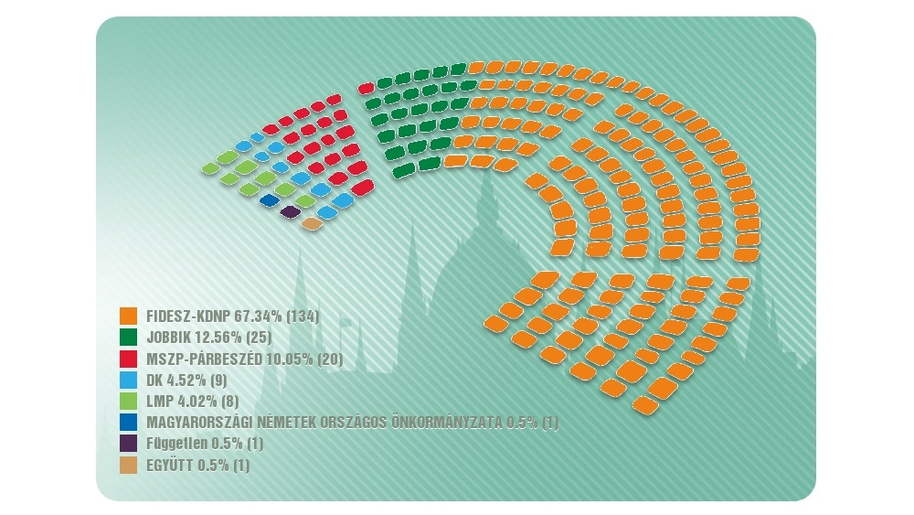 Újabb mandátum a Fidesz-KDNP-nek