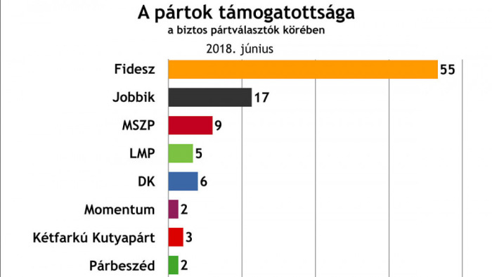 Závecz Tibor: Sokan távolodtak el a politikától, de a Fidesz-szavazók lendületben maradtak