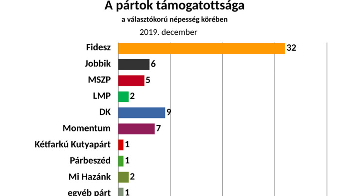 Toronymagasan vezet a Fidesz, megállt a Momentum szárnyalása