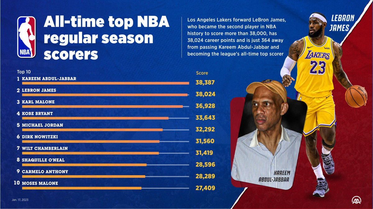 ANKARA, TURKIYE - JANUARY 16: An infographic titled All-time top NBA regular season scorers created in Ankara, Turkiye on January 16, 2023. Los Angeles Lakers forward LeBron James, who became the second player in NBA history to score more than 38,000, has 38,024 career points and is just 364 away from passing Kareem Abdul-Jabbar and becoming the leagues all-time top scorer. (Photo by Muhammed Ali Yigit/Anadolu Agency via Getty Images)