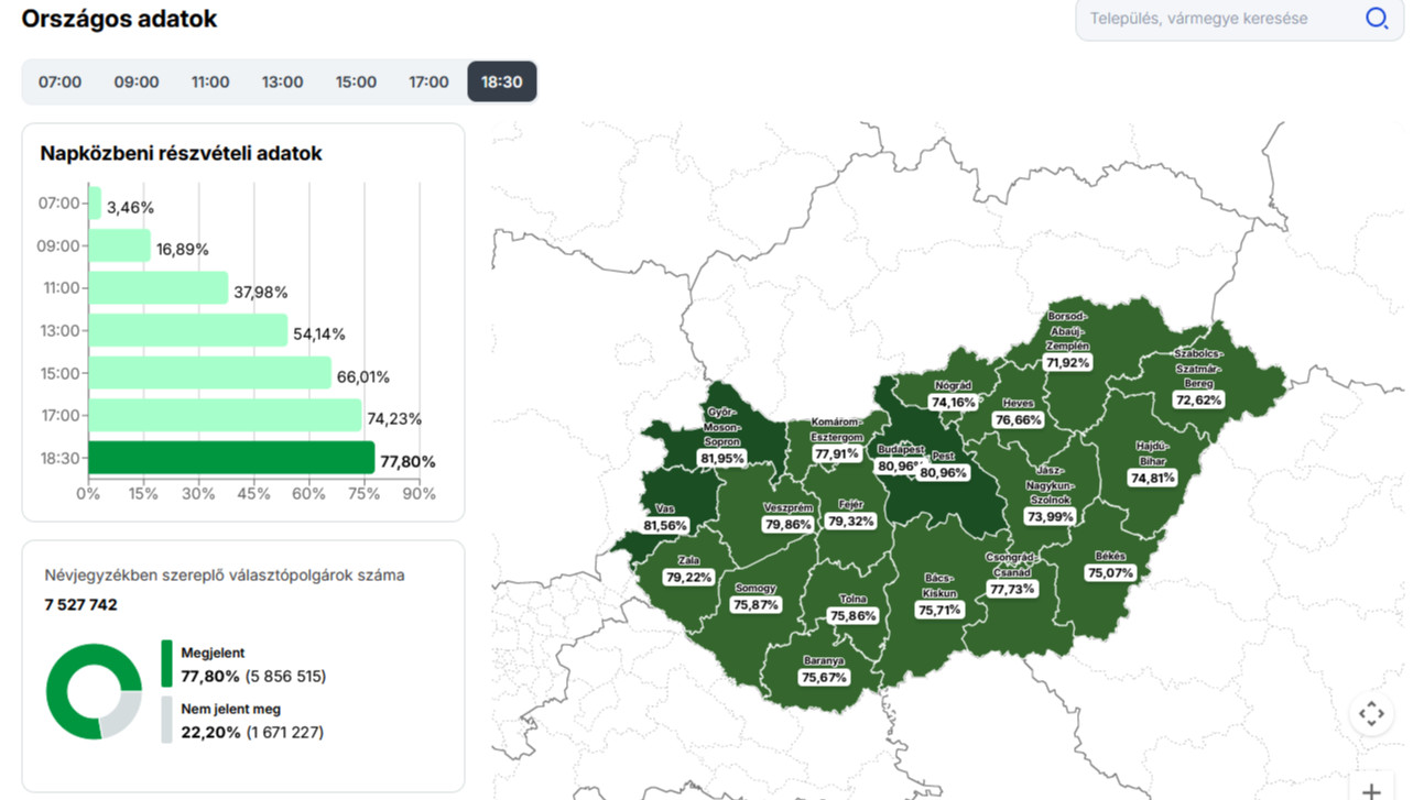 Választott az ország, már számolják a szavazatokat: íme a nap mérlege, mit tudunk eddig?