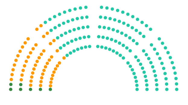 Parlamenti patkó, mandátumok – frissülő adatok – vezet a Tisza
