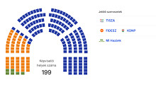 Már 141 – Újabb parlamenti helyet hoztak össze a Tisza Pártnak a máshol szavazók